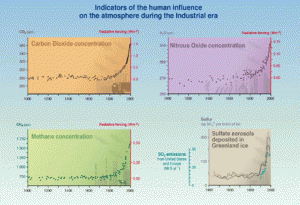 indicators of human influence on the atmosphere